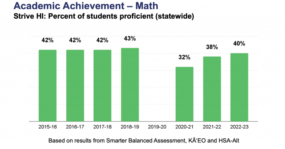 While Hawaii students made small gains in math last year, the state has not yet recovered to its pre-pandemic levels. (Screenshot/Hawaii Department of Education)