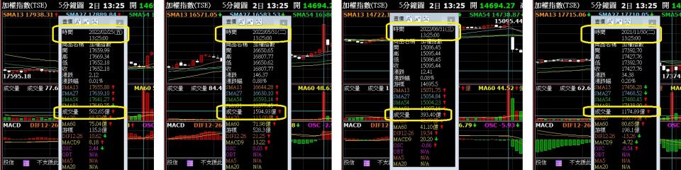 MSCI 調整生效日為何能影響台股尾盤爆量？