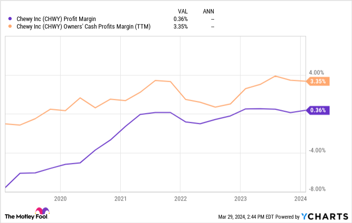 CHWY Profit Margin Chart