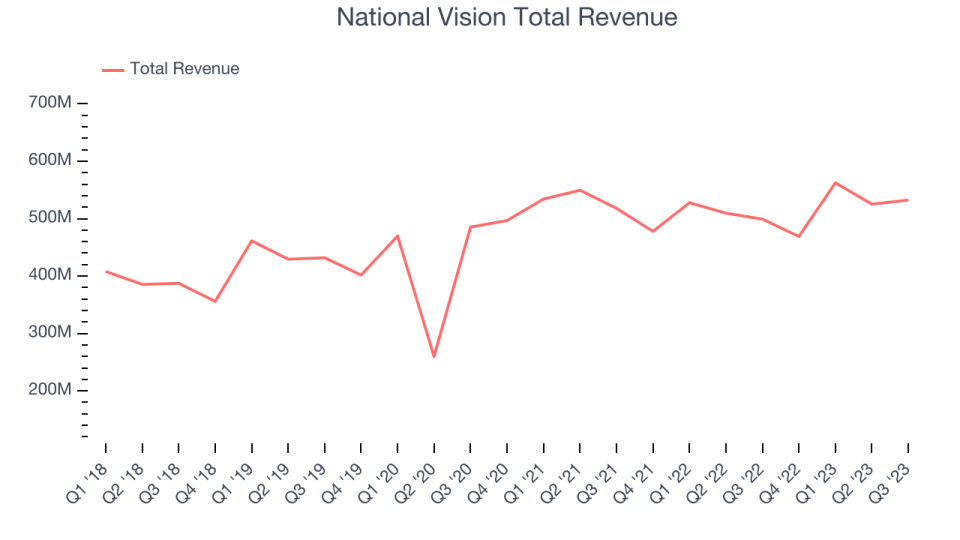 National Vision Total Revenue