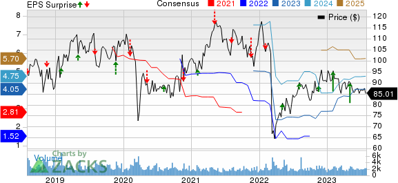 Post Holdings, Inc. Price, Consensus and EPS Surprise