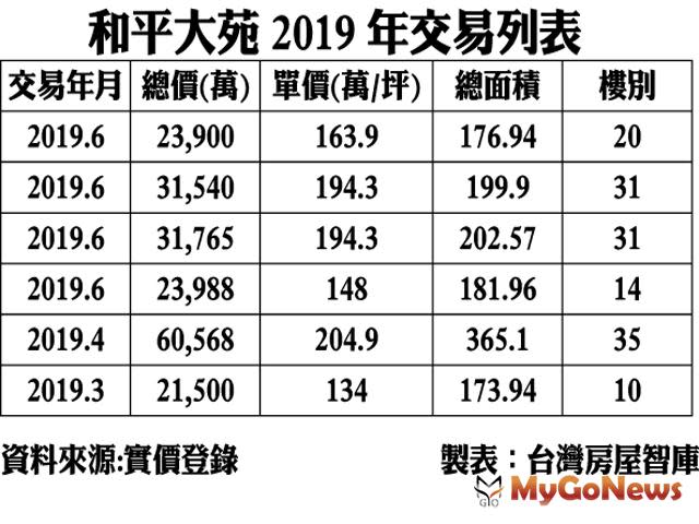 ▲和平大苑2019年交易列表(資料來源:實價登錄)