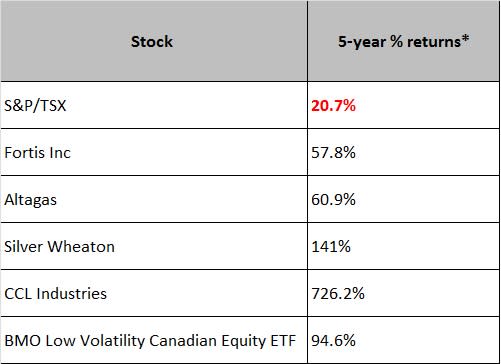 Chart showing 5-year stock returns