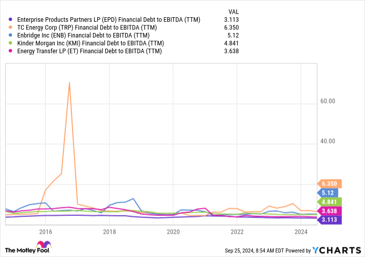 EPD Financial Debt to EBITDA (TTM) Chart