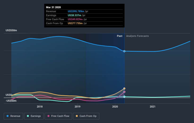 NasdaqCM:CAAS Earnings and Revenue Growth June 27th 2020