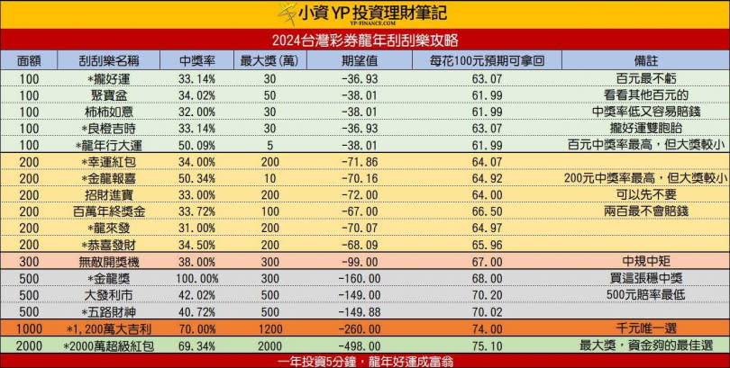 （圖／翻攝自小資yp投資理財筆記臉書）