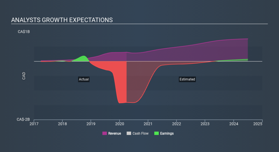 TSX:ACB Past and Future Earnings May 17th 2020