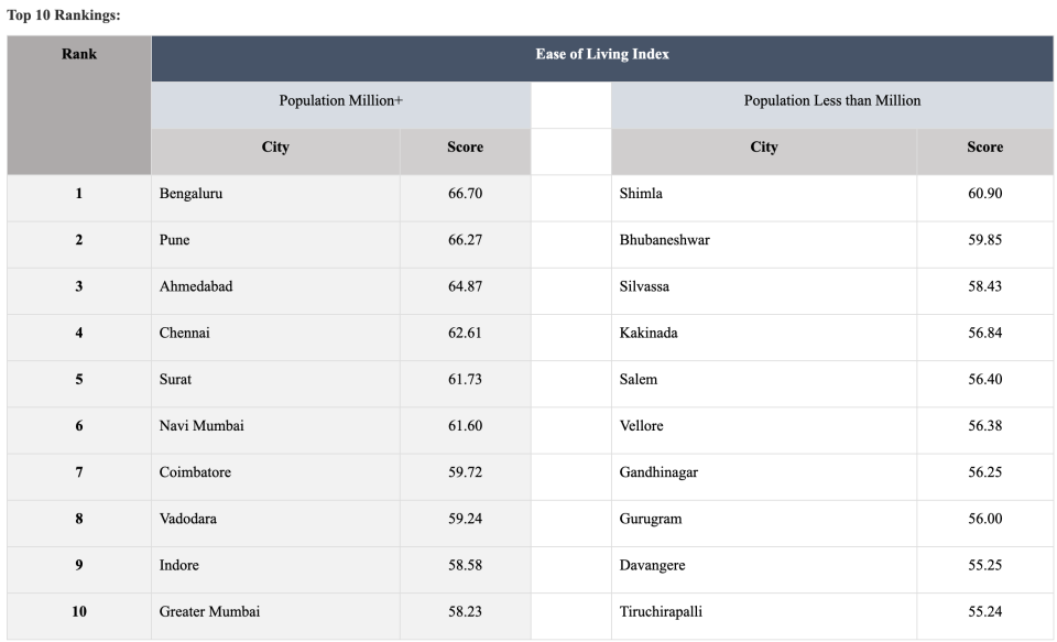 Ease of Living ranking, 2020