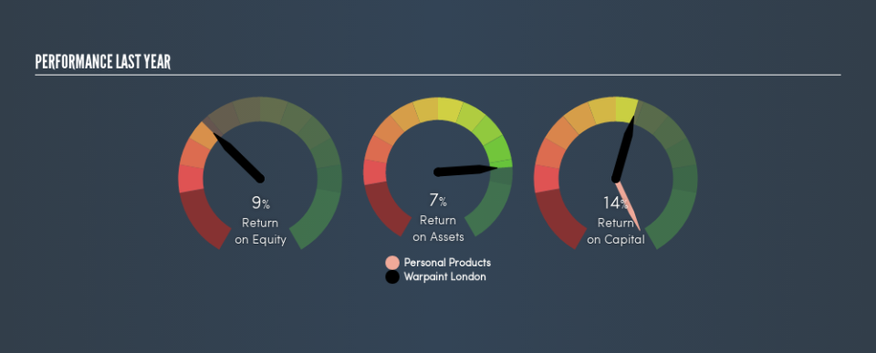 AIM:W7L Past Revenue and Net Income, June 10th 2019