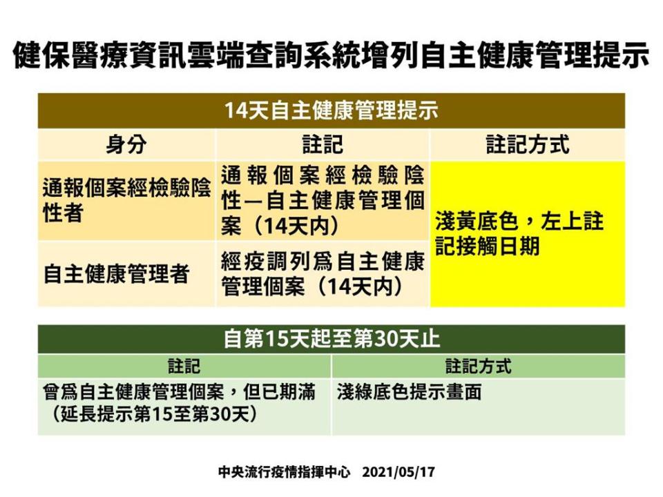 快新聞／本土+333又創新高！ 健保即起註記「採檢陰性者、自主管理者」助醫師辨識