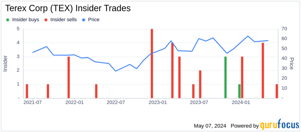 Insider Sale: President of Materials Processing at Terex Corp (TEX) Sells Shares