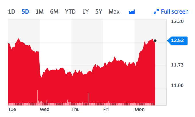 Chart: Yahoo Finance UK