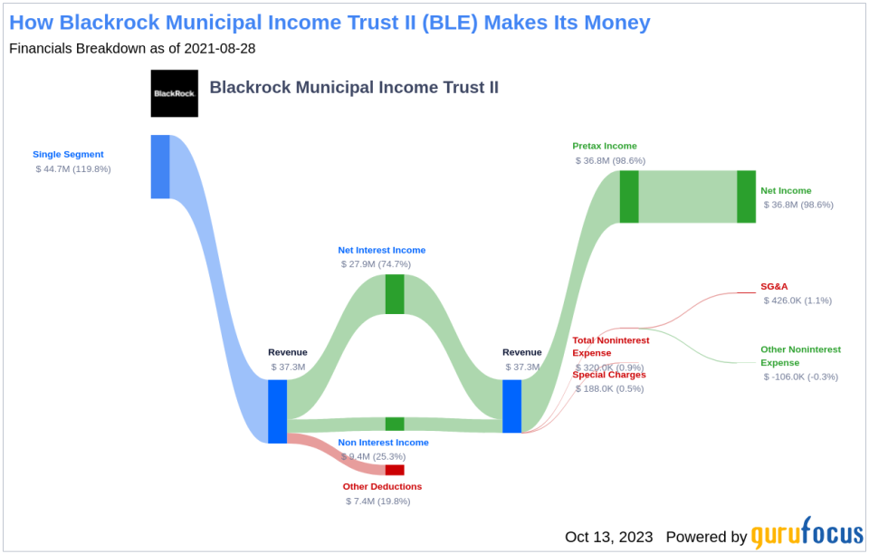 Blackrock Municipal Income Trust II's Dividend Analysis