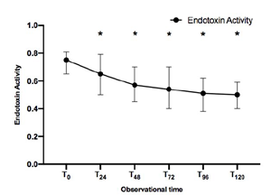 Trend of Endotoxin Activity over time in all patients included in the study