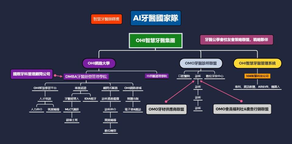 圖片說明：《台灣AI智慧牙醫國家隊》組織圖。 (台灣AI智慧牙醫國家隊提供)