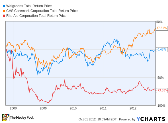 WAG Total Return Price Chart