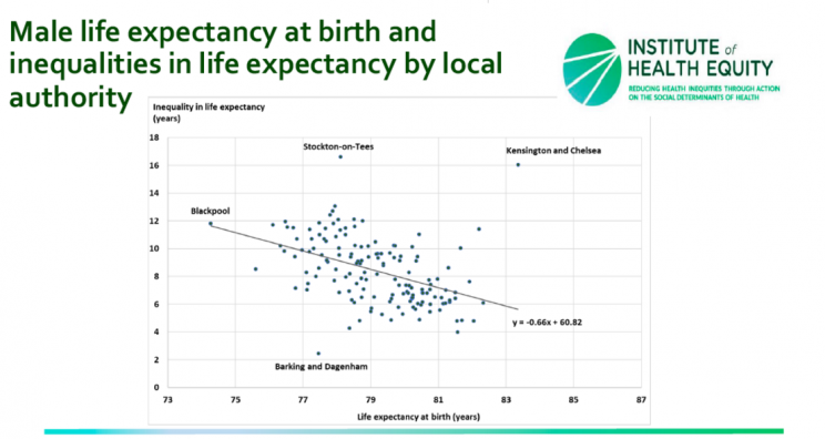 People in rich areas of Kensington and Chelsea live longer (Picture: IHE)