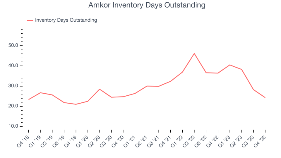 Amkor Inventory Days Outstanding