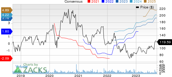 Splunk Inc. Price and Consensus