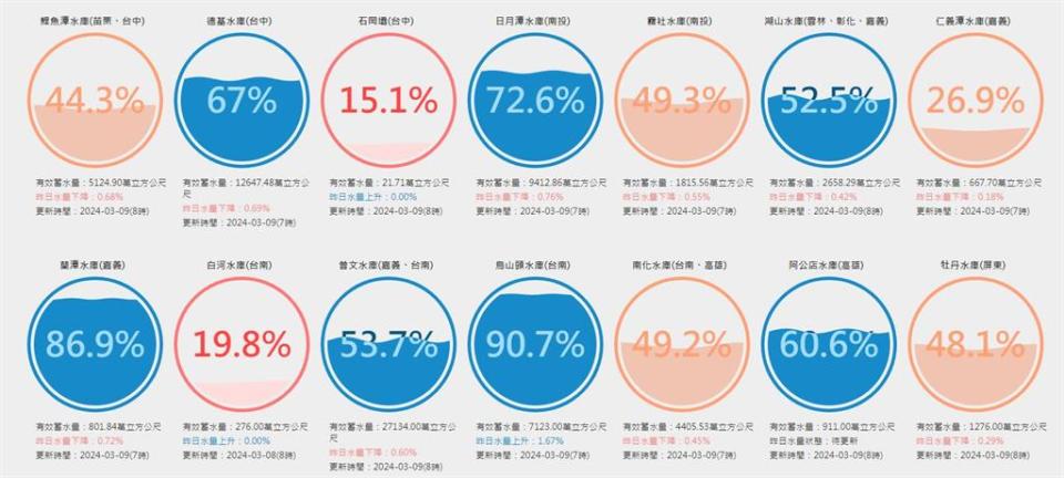 強冷氣團「注水突破開春最高」也無力？曾文水庫「真實進帳」曝光…水利署開口了