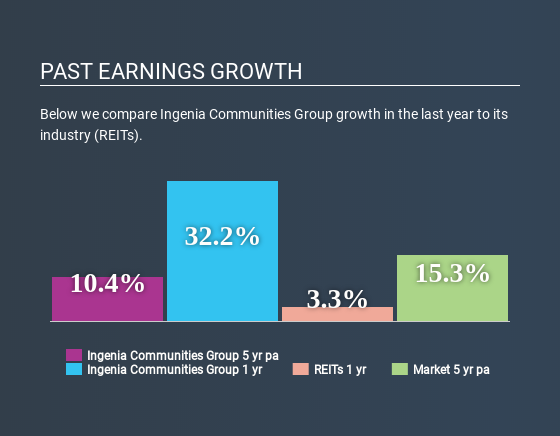 ASX:INA Past Earnings Growth June 25th 2020