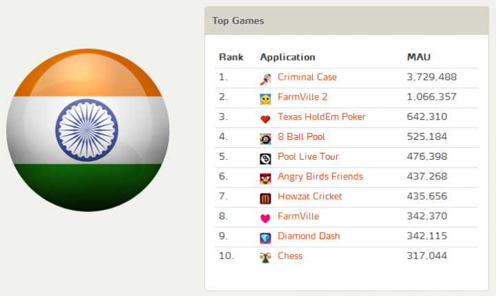 Top FB Games India - MAU