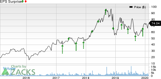 HealthEquity, Inc. Price and EPS Surprise