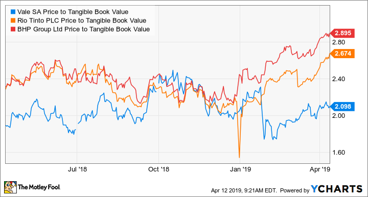 VALE Price to Tangible Book Value Chart