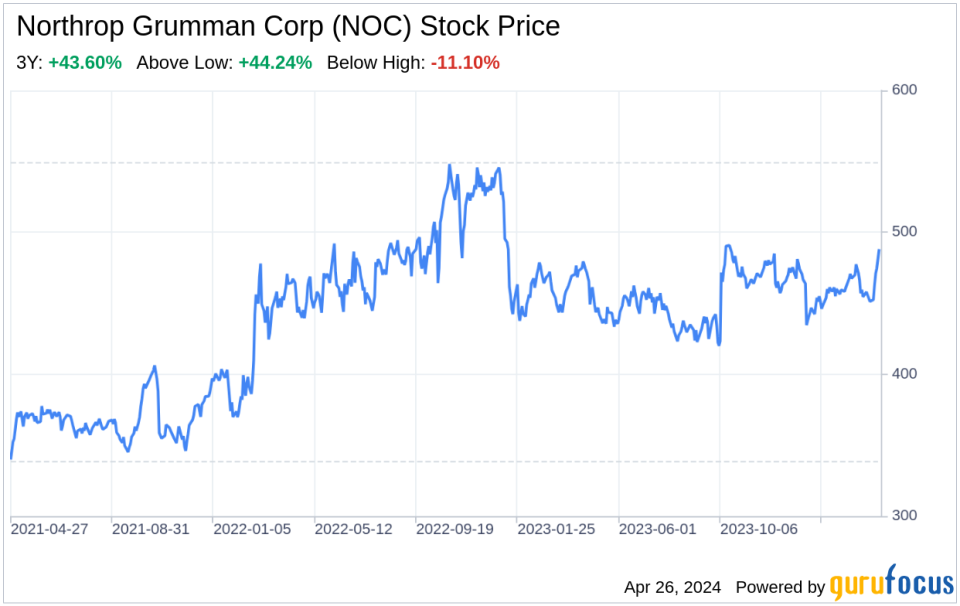 Decoding Northrop Grumman Corp (NOC): A Strategic SWOT Insight