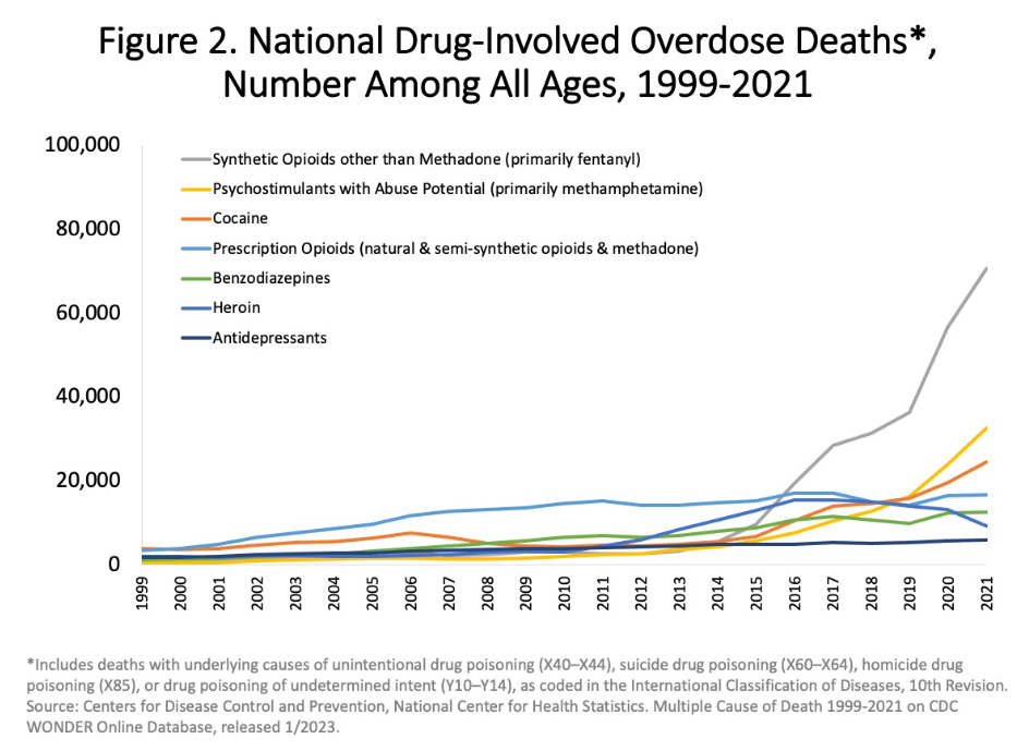 Leading causes of overdose deaths in the U.S.