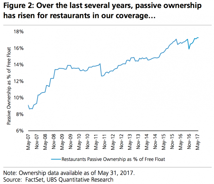 Passive investing has changed the ownership structure of the restaurant sector, just like everyone else. (Source: UBS)