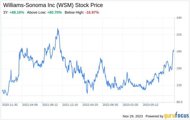 Williams-Sonoma (WSM) Stock Price, News & Info