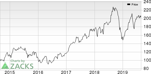 Yamana Gold Inc. Price