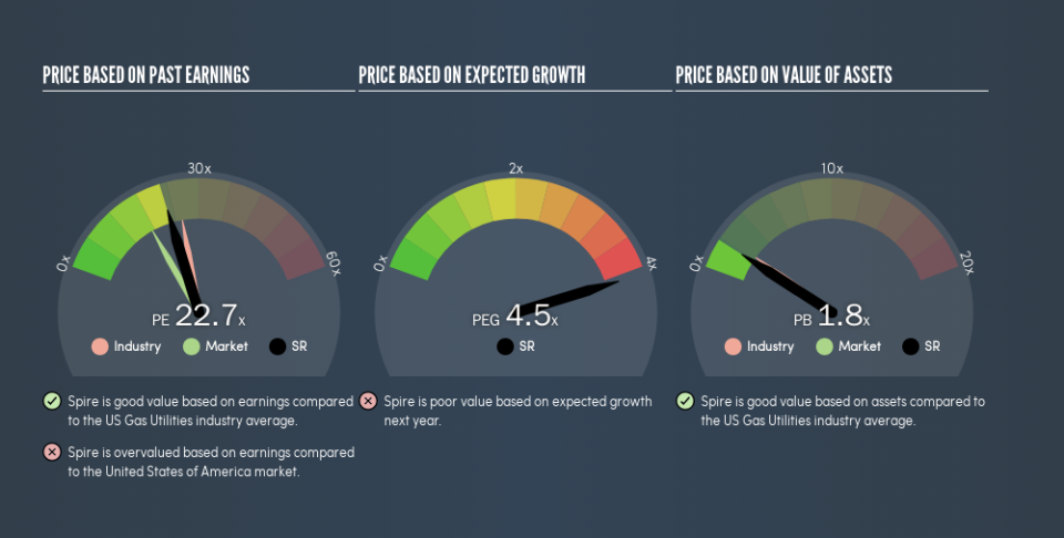 NYSE:SR Price Estimation Relative to Market, September 4th 2019