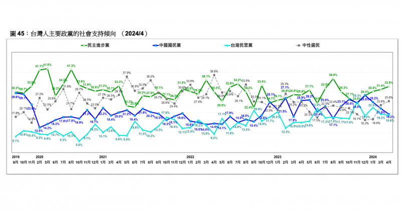 <cite>游盈隆說，2024大選結束後的3個月，3個主要政黨支持度其實是有變化的。（台灣民意基金會提供）</cite>