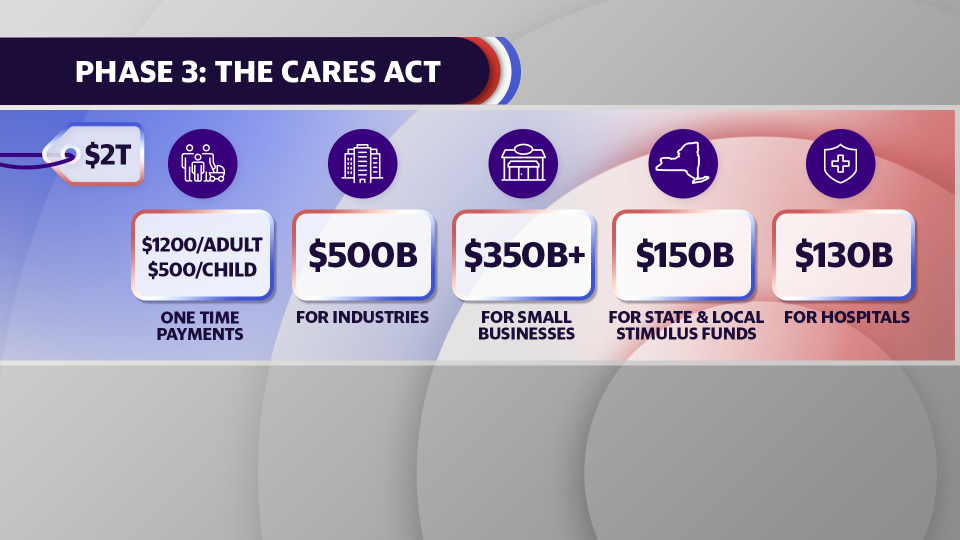 The roughly $2T CARES Act included enhanced unemployment benefits, stimulus checks, funding for states, established the Paycheck Protection Program and more. 