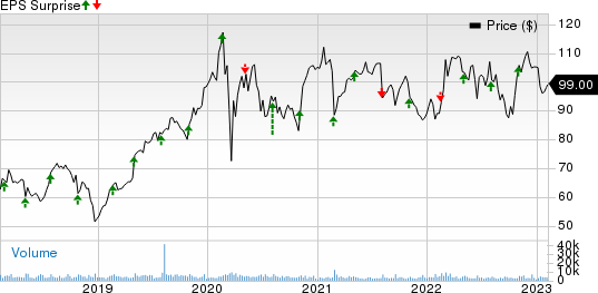 Leidos Holdings, Inc. Price and EPS Surprise