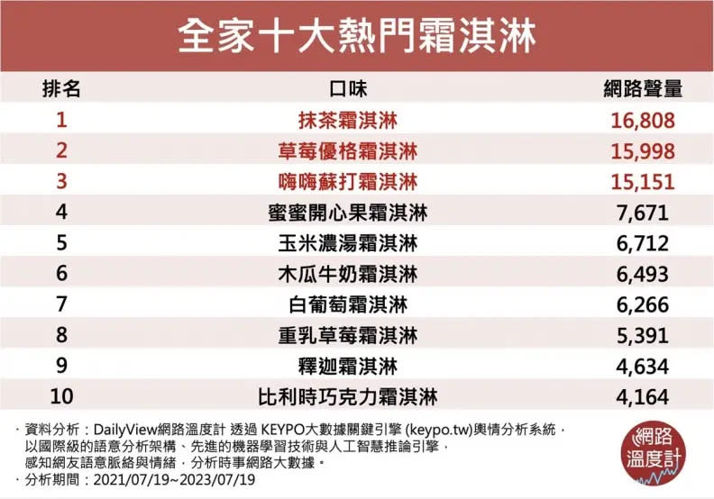 ▲全家霜淇淋聲量排行榜，其中冠軍由「春日抹茶霜淇淋」奪下。（圖/網路溫度計提供）