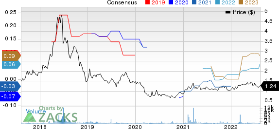 Profire Energy, Inc. Price and Consensus