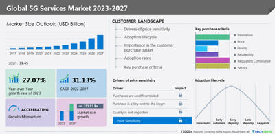 Technavio has published its latest market research report titled 