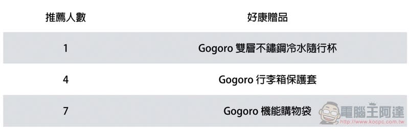 Gogoro 全民推薦賞