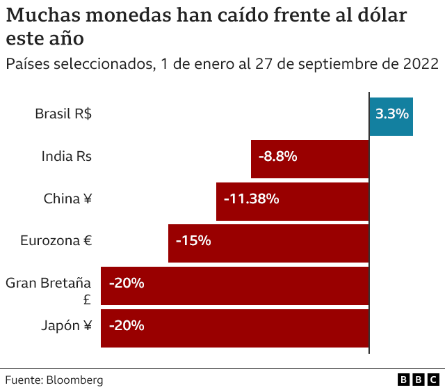 Monedas frente al dólar