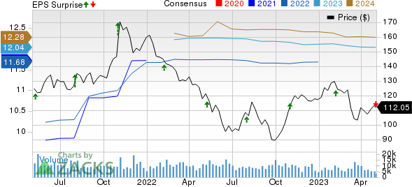 Simon Property Group, Inc. Price, Consensus and EPS Surprise