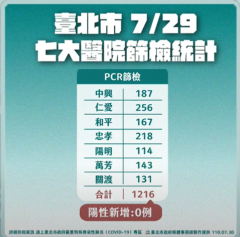 快新聞／台北市今增7例無不明感染源　柯文哲：6例居隔就被驗出未進社區