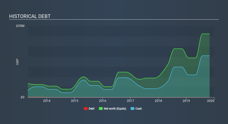 AIM:AGL Historical Debt, March 11th 2020