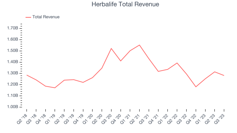 Herbalife Total Revenue