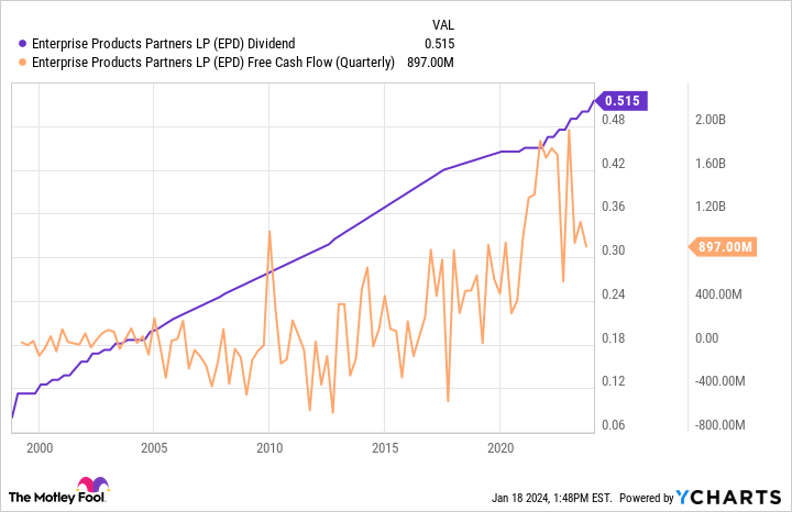 EPD Dividend Chart