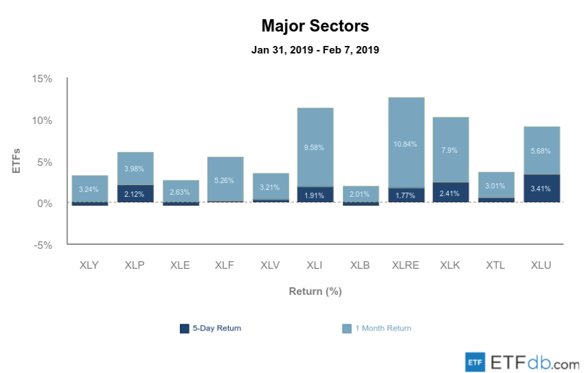 Etfdb.com major sectors feb 08 2019