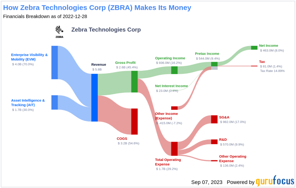 Unveiling Zebra Technologies (ZBRA)'s Value: Is It Really Priced Right? A Comprehensive Guide