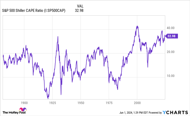 S&P 500 Shiller CAPE Ratio Chart